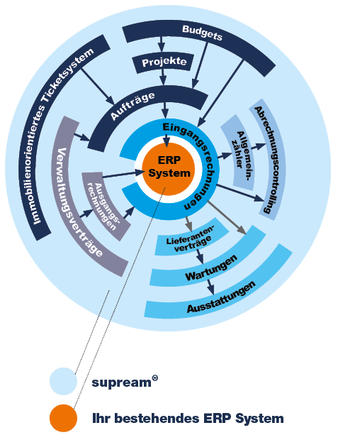 Darstellung eines ERP-Systems mit supream®-Integration – zentrales ERP-System (orange) mit angebundenen Prozessen wie Aufträge, Projekte, Budgets, Verwaltungssystem, Lieferantenverträge, Wartungen und Ausstattungen (blau markiert für supream®)